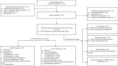 Serum level of S100A8/A9 as a biomarker for establishing the diagnosis and severity of community-acquired pneumonia in children